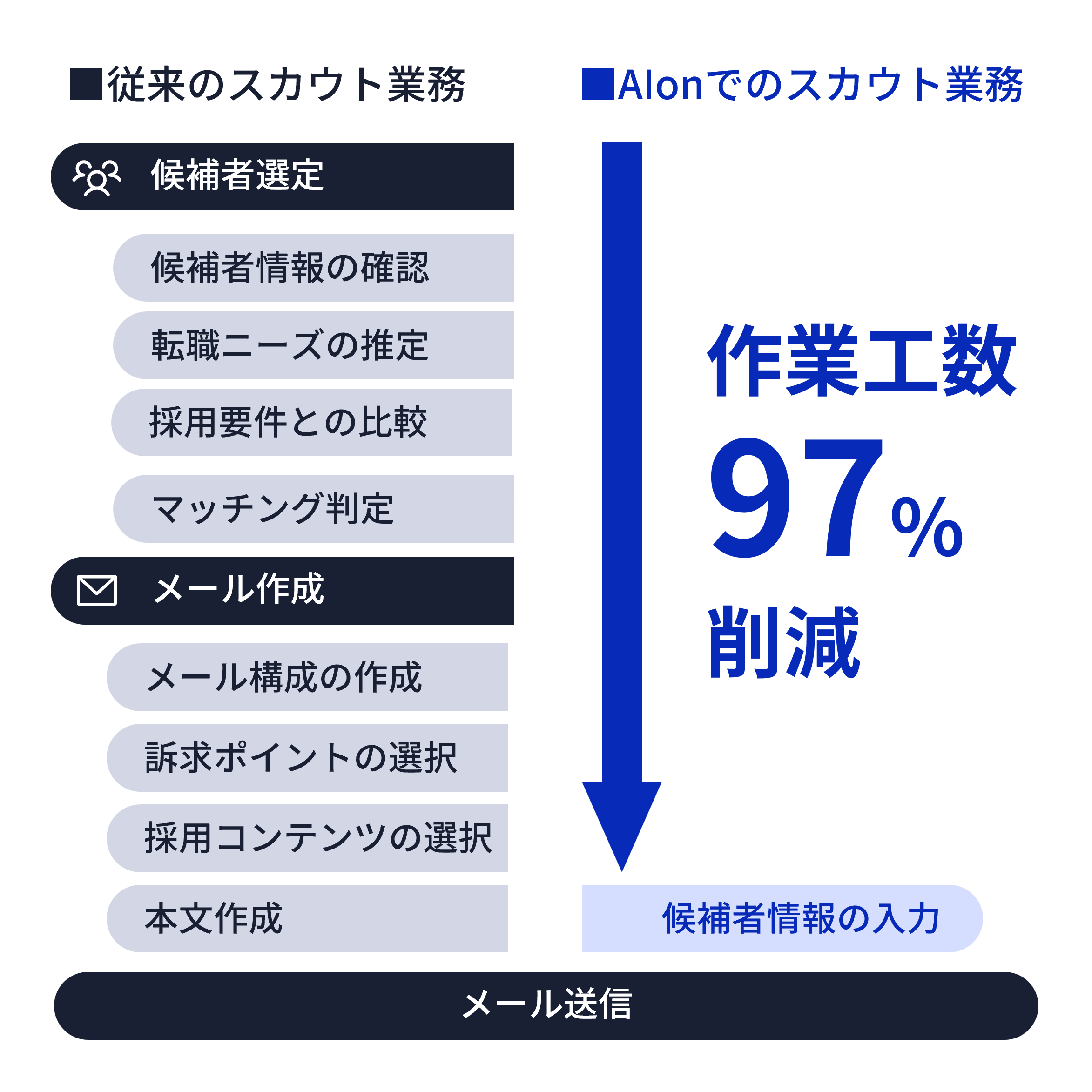 作業工数97%削減