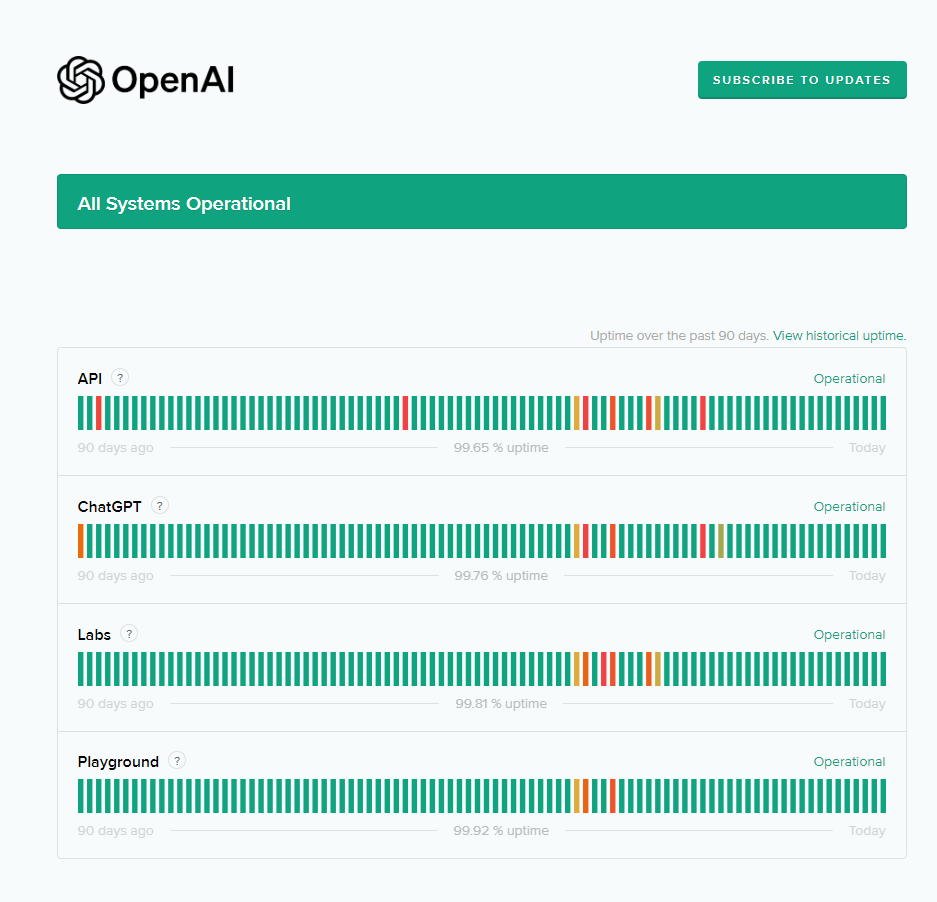 OpenAIのステータスページ