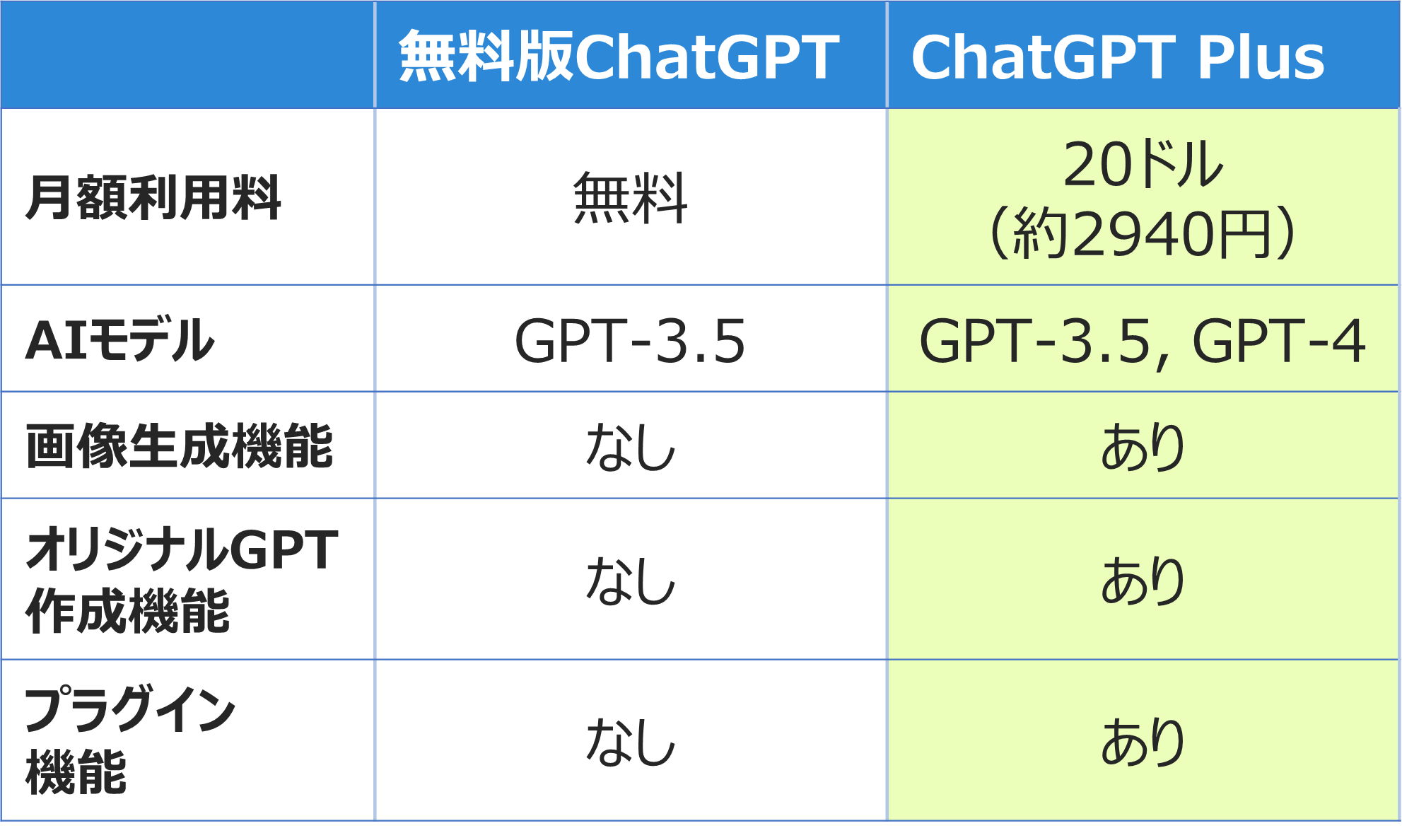 無料版ChatGPTとChatGPTPlusの比較表
