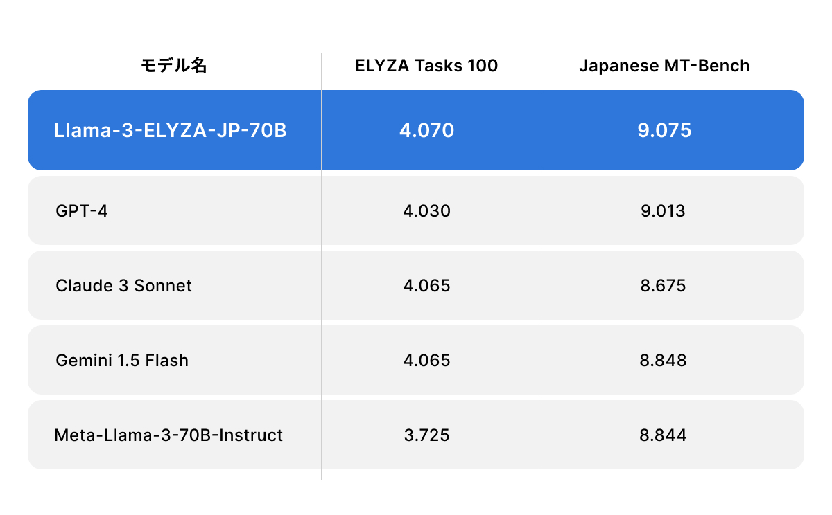 Llama-3-ELYZA-JP-70B、性能比較表