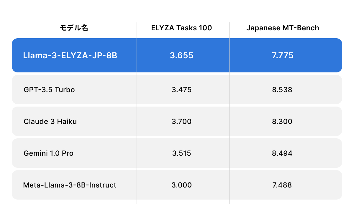 Llama-3-ELYZA-JP-8B、性能比較表