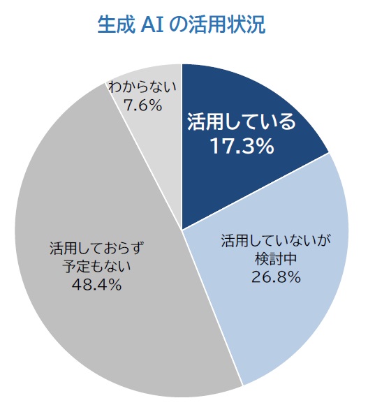 生成AIの活用状況