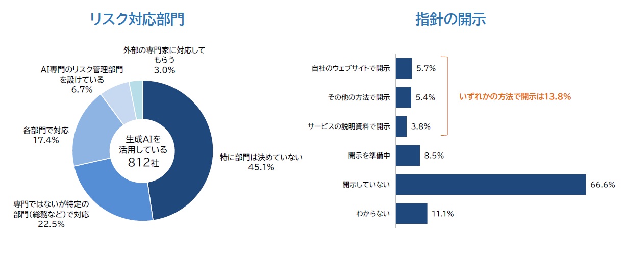 リスク対応部門・指針の開示