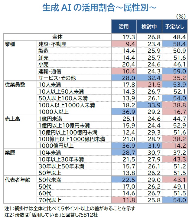 生成AIの活用割合～属性別～