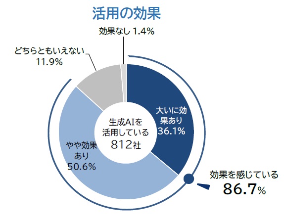 活用の効果