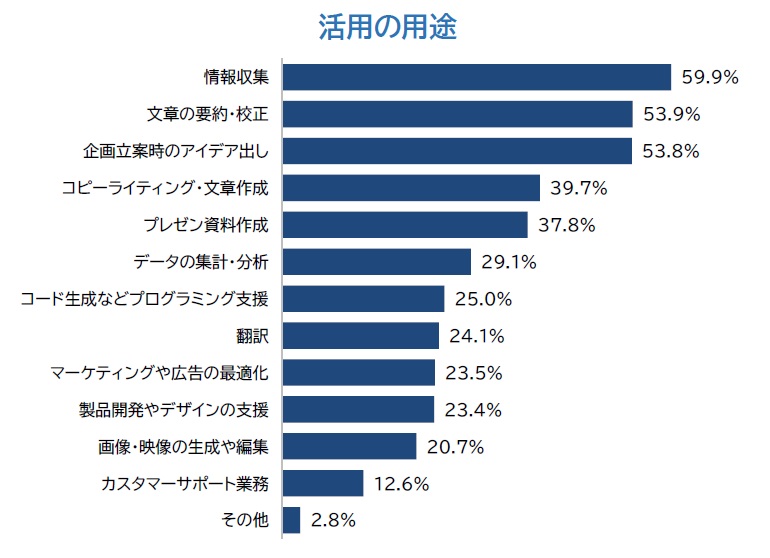 活用の用途