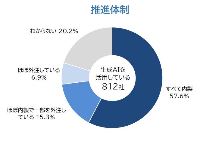 推進体制