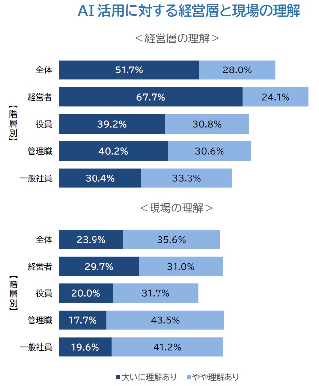 AI活用に対する経営層と現場の理解」