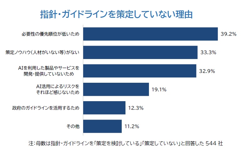 指針・ガイドラインを策定していないt理由